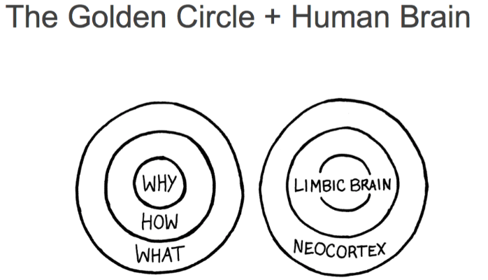 Golden Circle van Simon Sinek