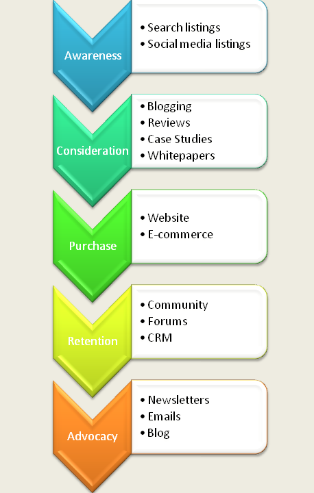 Boost B2B digital marketing - buying process cycle