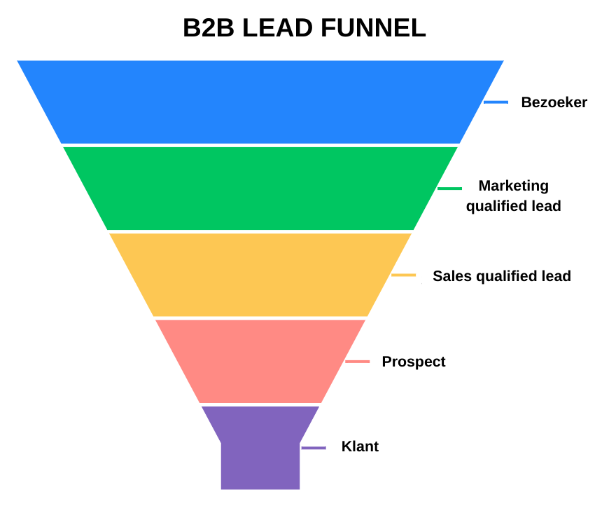 B2b lead funnel